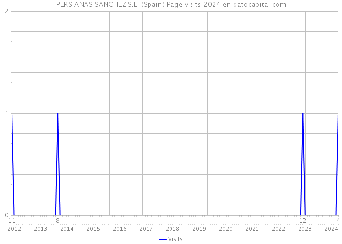 PERSIANAS SANCHEZ S.L. (Spain) Page visits 2024 