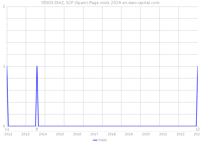 YESOS DIAZ, SCP (Spain) Page visits 2024 