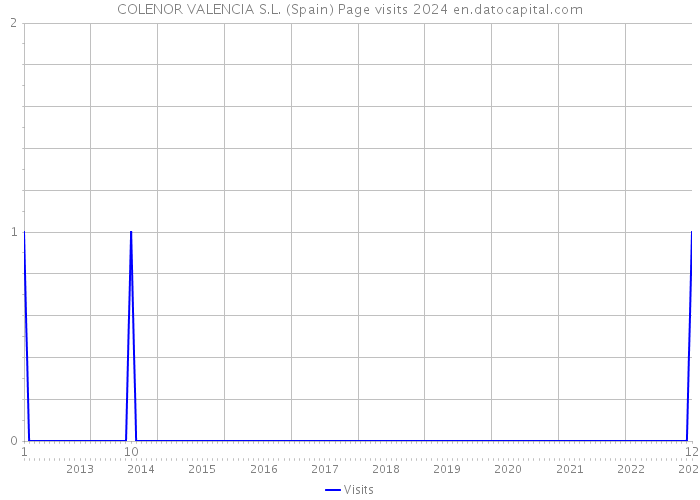 COLENOR VALENCIA S.L. (Spain) Page visits 2024 