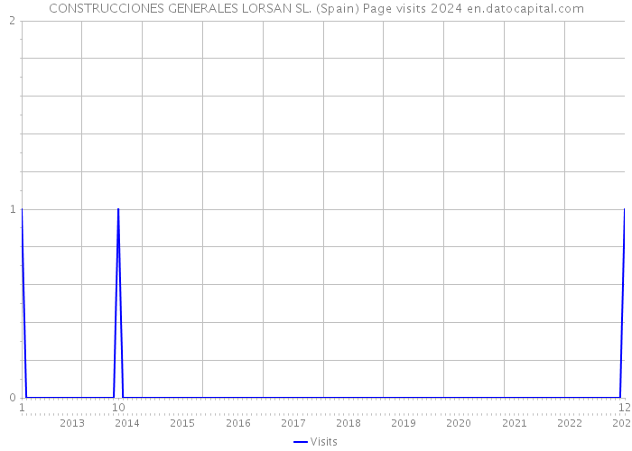 CONSTRUCCIONES GENERALES LORSAN SL. (Spain) Page visits 2024 