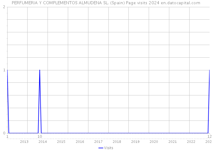 PERFUMERIA Y COMPLEMENTOS ALMUDENA SL. (Spain) Page visits 2024 