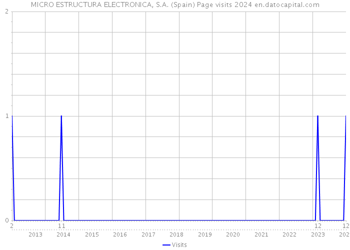 MICRO ESTRUCTURA ELECTRONICA, S.A. (Spain) Page visits 2024 