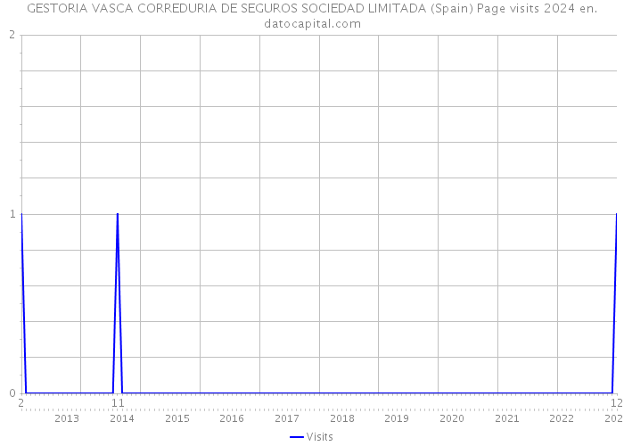 GESTORIA VASCA CORREDURIA DE SEGUROS SOCIEDAD LIMITADA (Spain) Page visits 2024 