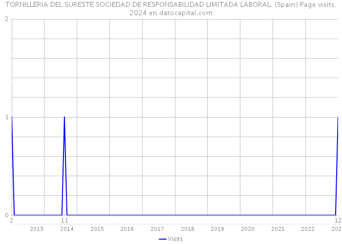 TORNILLERIA DEL SURESTE SOCIEDAD DE RESPONSABILIDAD LIMITADA LABORAL. (Spain) Page visits 2024 