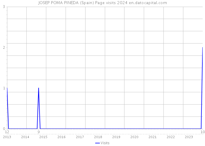 JOSEP POMA PINEDA (Spain) Page visits 2024 