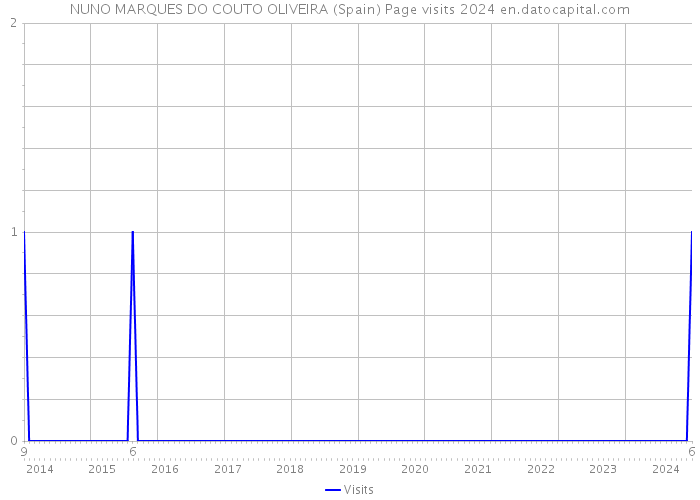 NUNO MARQUES DO COUTO OLIVEIRA (Spain) Page visits 2024 