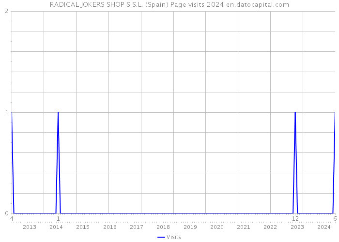 RADICAL JOKERS SHOP S S.L. (Spain) Page visits 2024 