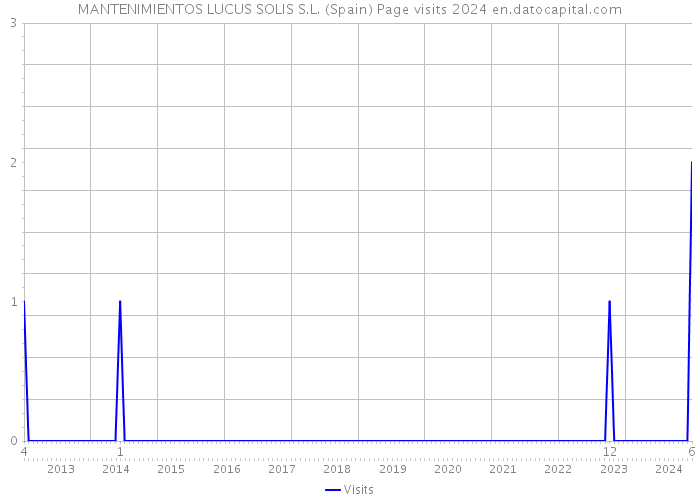 MANTENIMIENTOS LUCUS SOLIS S.L. (Spain) Page visits 2024 