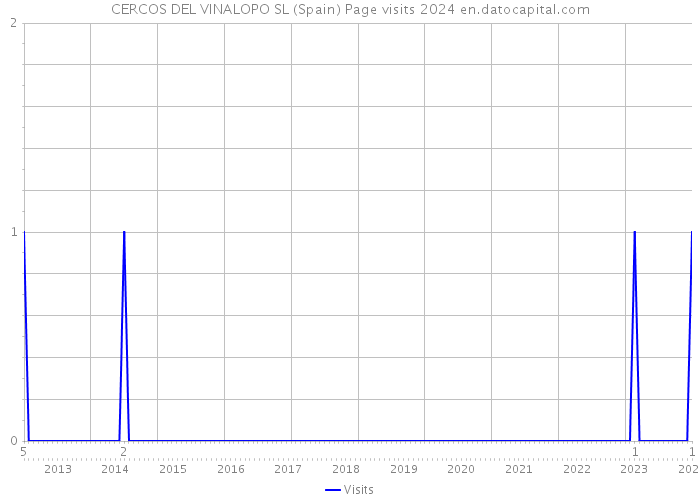 CERCOS DEL VINALOPO SL (Spain) Page visits 2024 