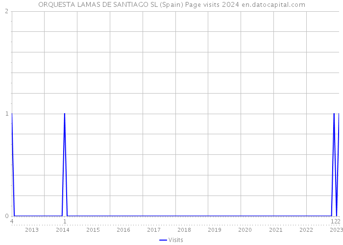 ORQUESTA LAMAS DE SANTIAGO SL (Spain) Page visits 2024 