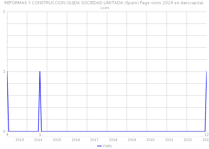 REFORMAS Y CONSTRUCCION OUJDA SOCIEDAD LIMITADA (Spain) Page visits 2024 