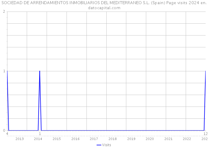 SOCIEDAD DE ARRENDAMIENTOS INMOBILIARIOS DEL MEDITERRANEO S.L. (Spain) Page visits 2024 