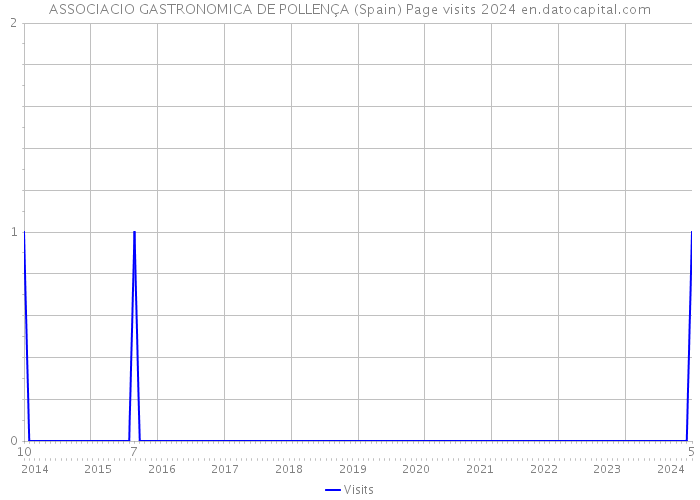 ASSOCIACIO GASTRONOMICA DE POLLENÇA (Spain) Page visits 2024 