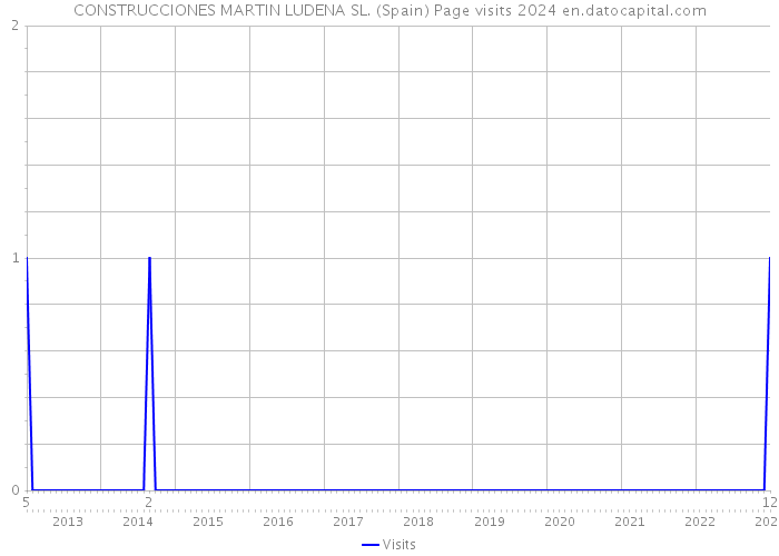 CONSTRUCCIONES MARTIN LUDENA SL. (Spain) Page visits 2024 