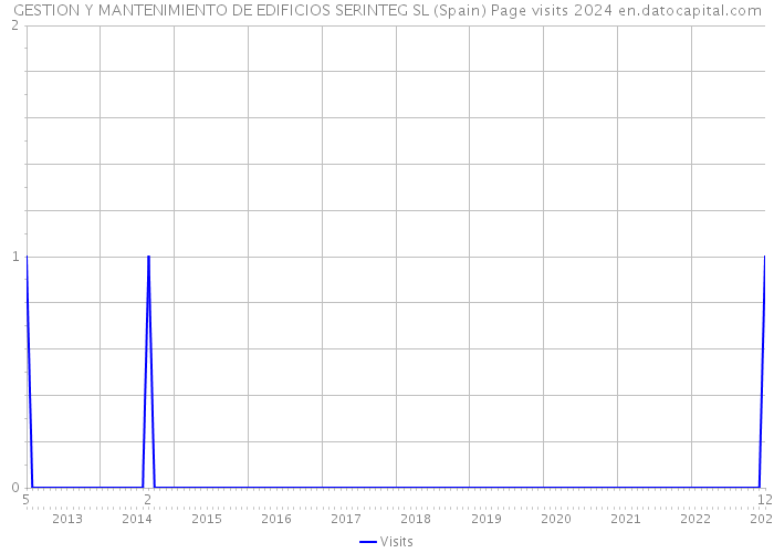 GESTION Y MANTENIMIENTO DE EDIFICIOS SERINTEG SL (Spain) Page visits 2024 