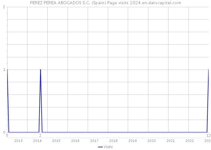 PEREZ PEREA ABOGADOS S.C. (Spain) Page visits 2024 