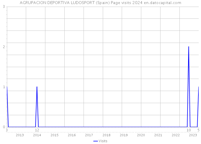 AGRUPACION DEPORTIVA LUDOSPORT (Spain) Page visits 2024 