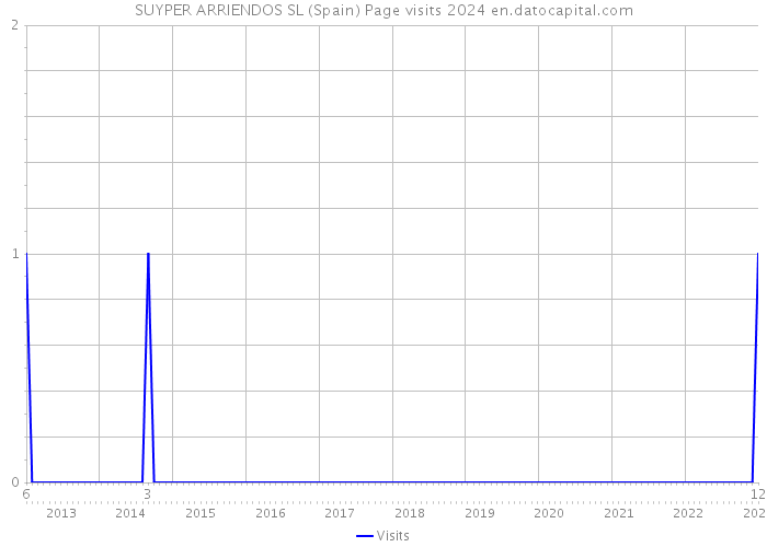 SUYPER ARRIENDOS SL (Spain) Page visits 2024 