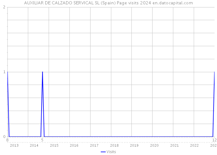 AUXILIAR DE CALZADO SERVICAL SL (Spain) Page visits 2024 
