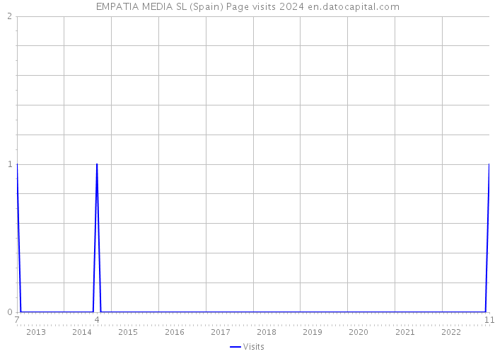 EMPATIA MEDIA SL (Spain) Page visits 2024 