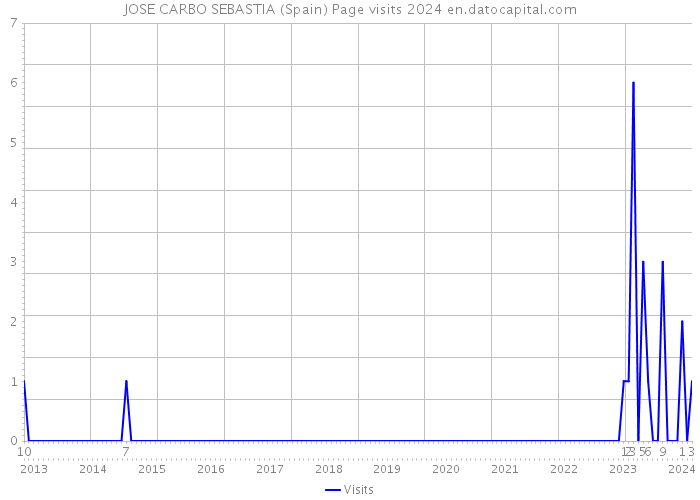 JOSE CARBO SEBASTIA (Spain) Page visits 2024 