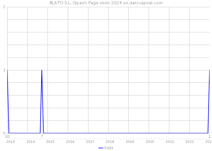 BLATO S.L. (Spain) Page visits 2024 