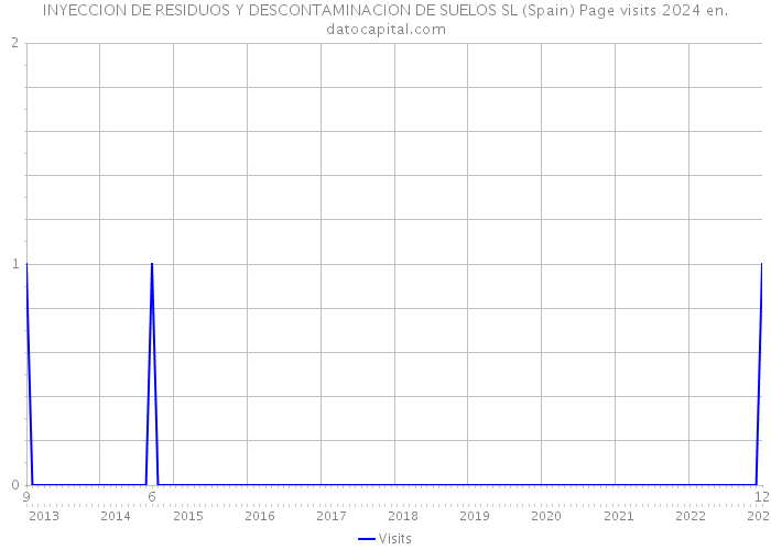 INYECCION DE RESIDUOS Y DESCONTAMINACION DE SUELOS SL (Spain) Page visits 2024 