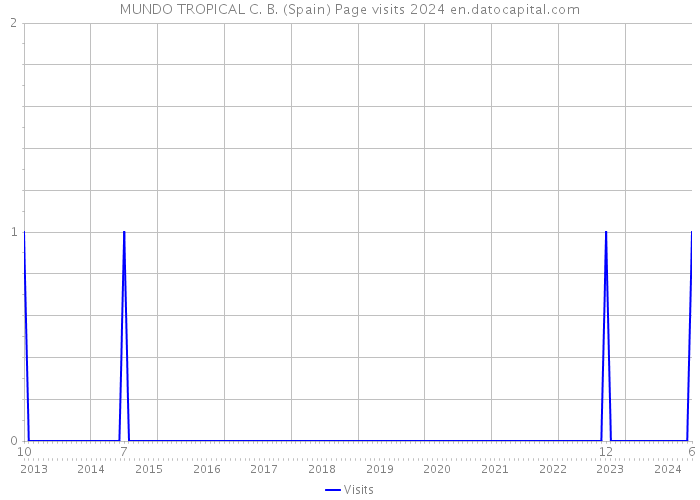 MUNDO TROPICAL C. B. (Spain) Page visits 2024 