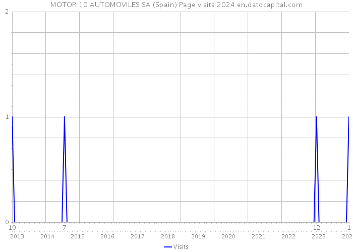 MOTOR 10 AUTOMOVILES SA (Spain) Page visits 2024 
