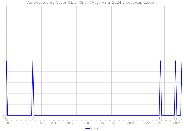 Autodescuento Gador S.L.U. (Spain) Page visits 2024 