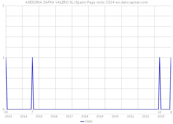 ASESORIA ZAFRA VALERO SL (Spain) Page visits 2024 