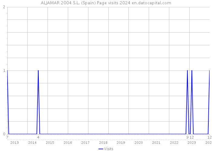 ALJAMAR 2004 S.L. (Spain) Page visits 2024 