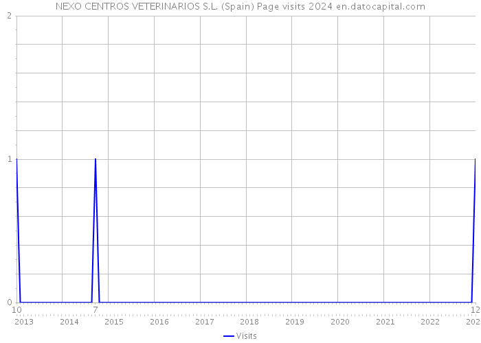 NEXO CENTROS VETERINARIOS S.L. (Spain) Page visits 2024 