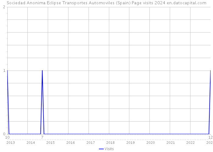 Sociedad Anonima Eclipse Transportes Automoviles (Spain) Page visits 2024 