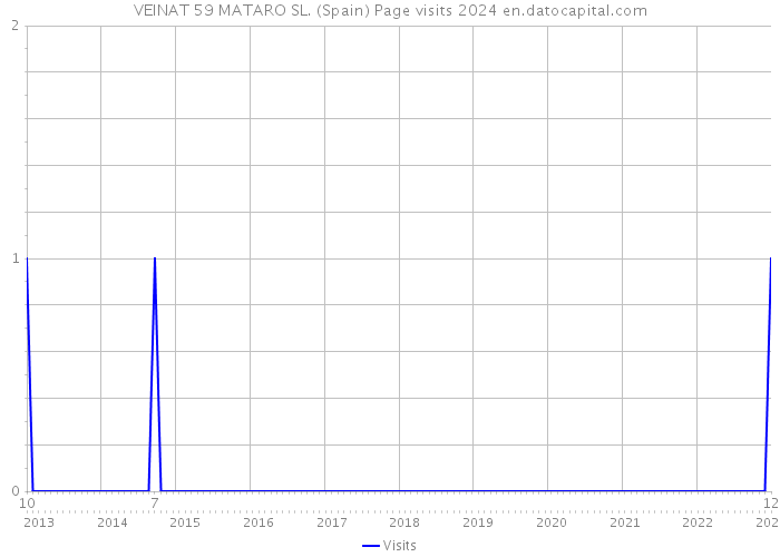 VEINAT 59 MATARO SL. (Spain) Page visits 2024 