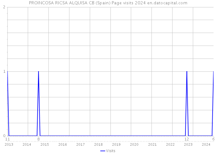 PROINCOSA RICSA ALQUISA CB (Spain) Page visits 2024 