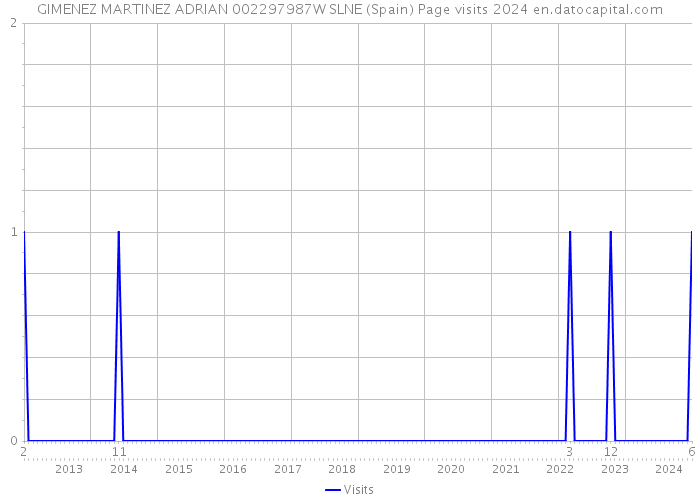 GIMENEZ MARTINEZ ADRIAN 002297987W SLNE (Spain) Page visits 2024 