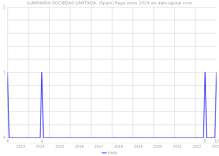 LUMINARIA SOCIEDAD LIMITADA. (Spain) Page visits 2024 
