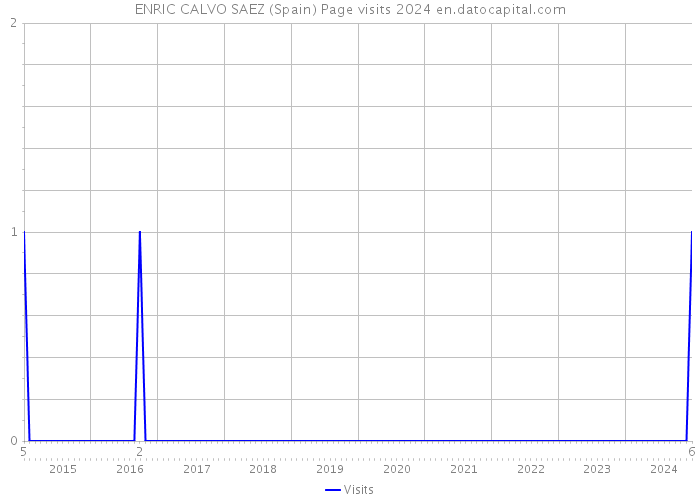 ENRIC CALVO SAEZ (Spain) Page visits 2024 