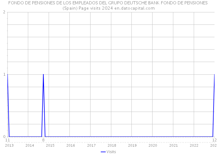 FONDO DE PENSIONES DE LOS EMPLEADOS DEL GRUPO DEUTSCHE BANK FONDO DE PENSIONES (Spain) Page visits 2024 