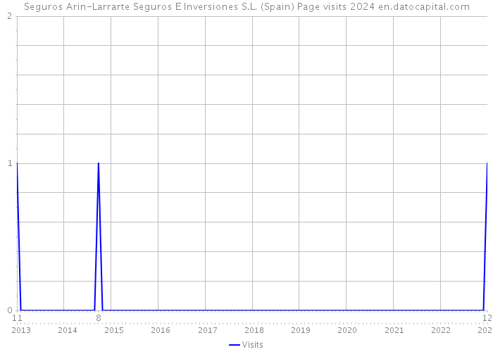 Seguros Arin-Larrarte Seguros E Inversiones S.L. (Spain) Page visits 2024 