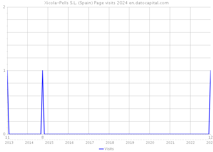 Xicola-Pells S.L. (Spain) Page visits 2024 