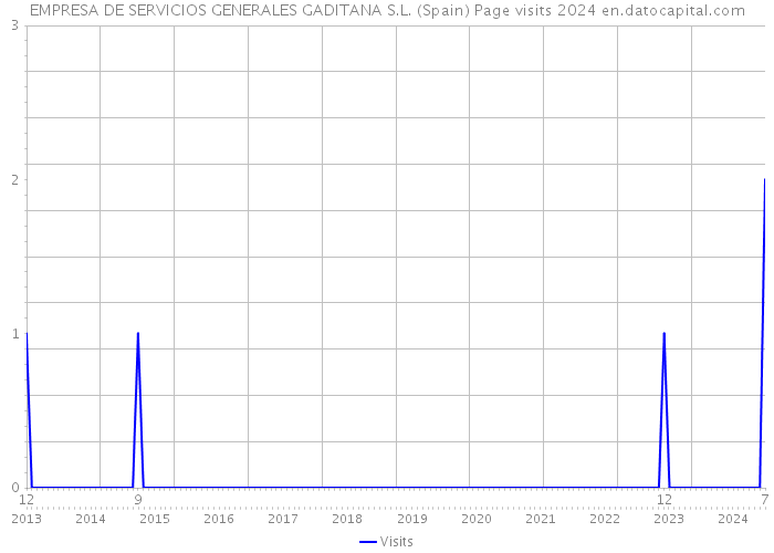 EMPRESA DE SERVICIOS GENERALES GADITANA S.L. (Spain) Page visits 2024 