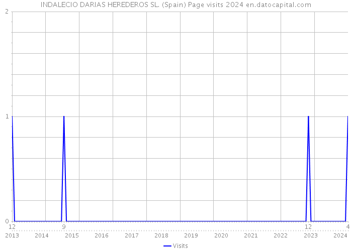 INDALECIO DARIAS HEREDEROS SL. (Spain) Page visits 2024 