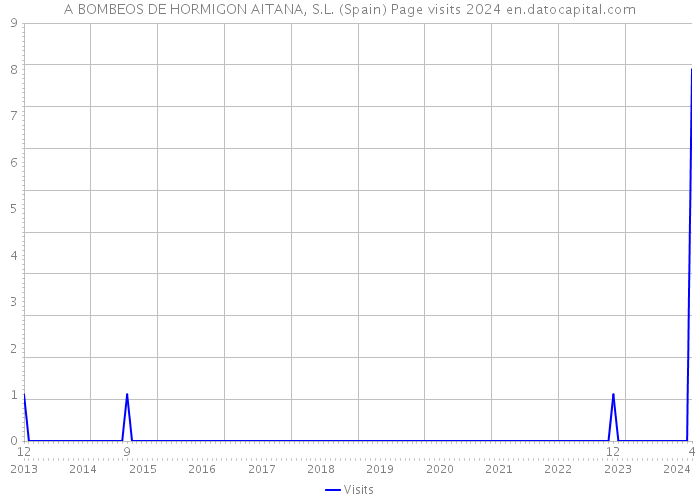 A BOMBEOS DE HORMIGON AITANA, S.L. (Spain) Page visits 2024 