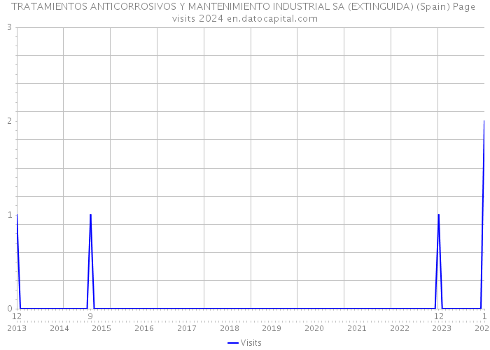 TRATAMIENTOS ANTICORROSIVOS Y MANTENIMIENTO INDUSTRIAL SA (EXTINGUIDA) (Spain) Page visits 2024 