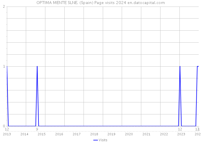 OPTIMA MENTE SLNE. (Spain) Page visits 2024 