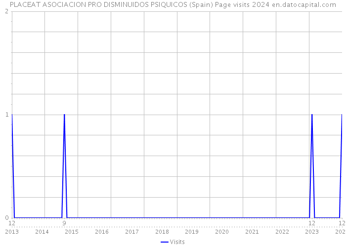 PLACEAT ASOCIACION PRO DISMINUIDOS PSIQUICOS (Spain) Page visits 2024 