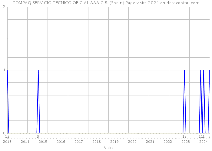 COMPAQ SERVICIO TECNICO OFICIAL AAA C.B. (Spain) Page visits 2024 