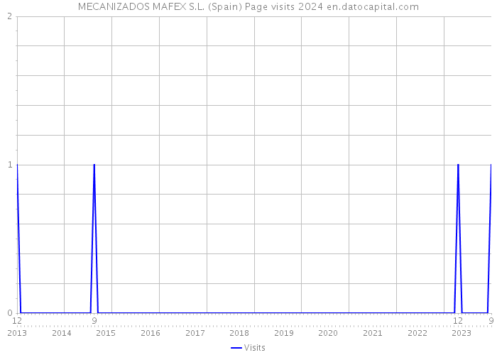 MECANIZADOS MAFEX S.L. (Spain) Page visits 2024 